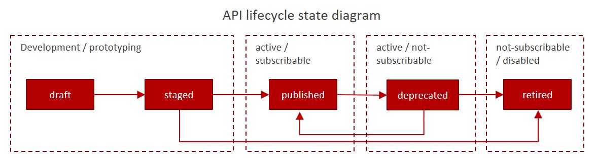 "API lifecycle diagram"