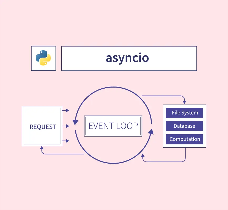 Understanding asyncio in Python